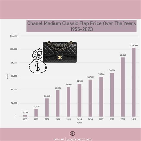 is chanel expensive|chanel price increase.